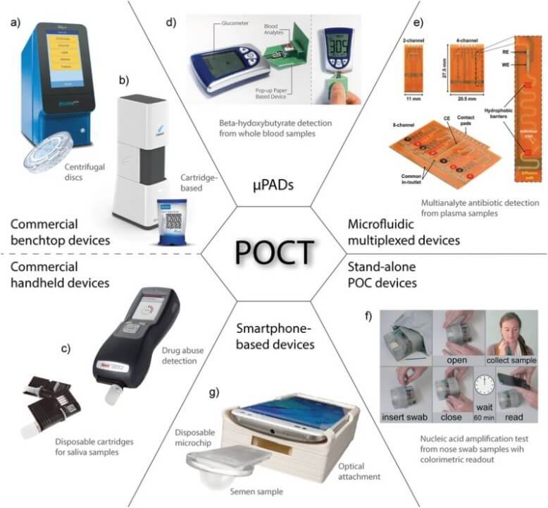 PoC Diagnostic technology