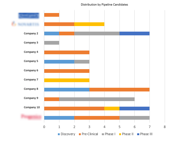 Phase-wise Distribution of Pipeline Candidates
