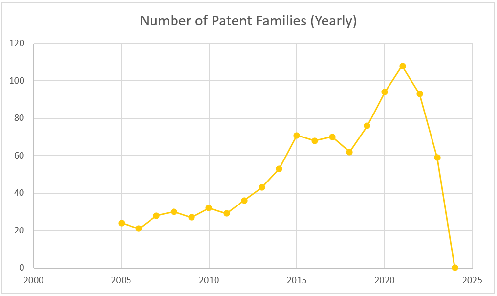 Figure 4 Annual Patent filing Trend in LGDM domain