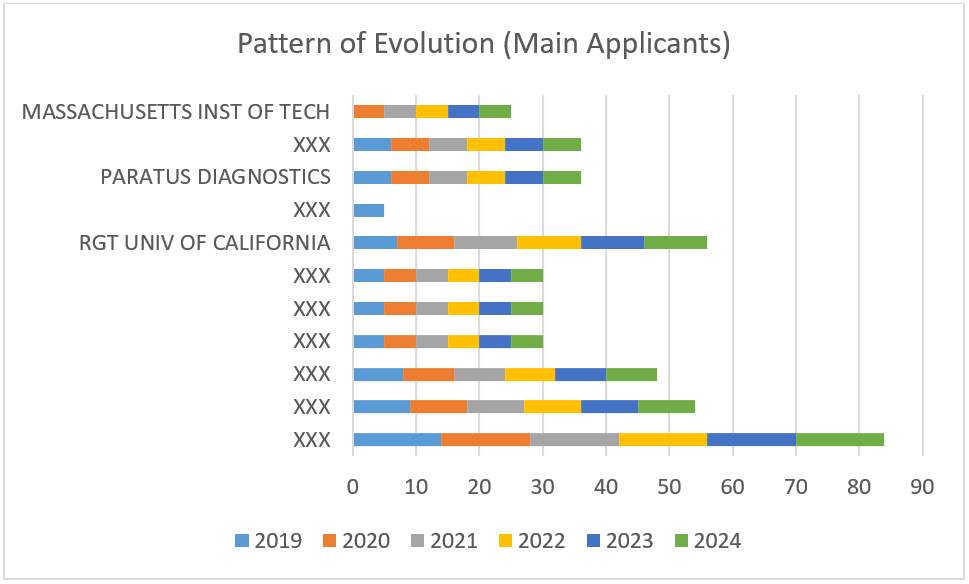 Figure 5 Pattern of Patent Filing Evolution of Key Players