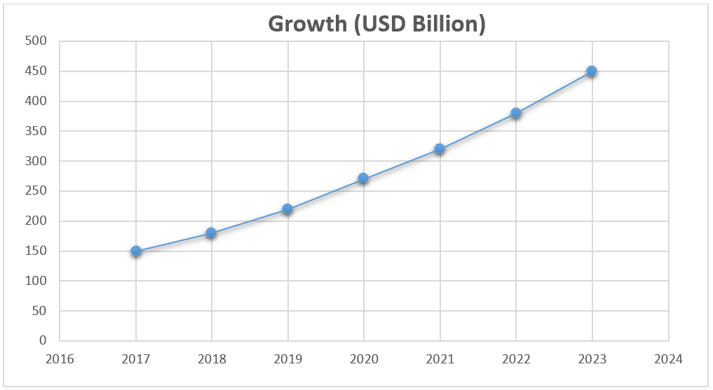 Figure 5 Yearly Market Growth, 2016-2024 (USD Billion)