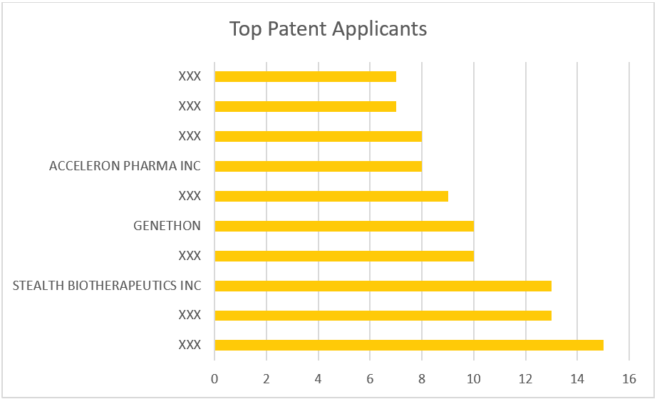 Figure 5 Top Patents Applicants in LGDM domain