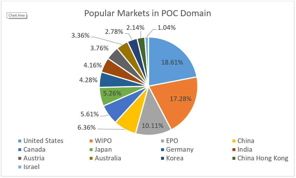 Figure 6 Popular Markets Calculated via Most Patent Families (Geographically)