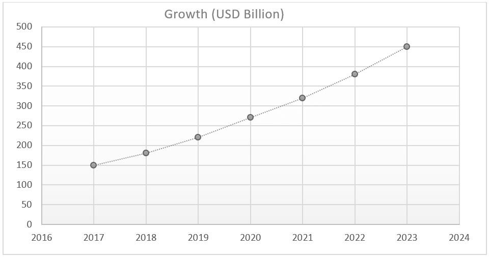 Figure 7 Yearly Market Growth, 2016-2024 (USD Billion) 
