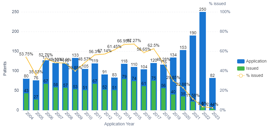 Patent chart 3 Annual application trend of the technology mdd