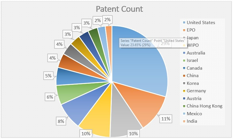 Figure 2 Patent count by region