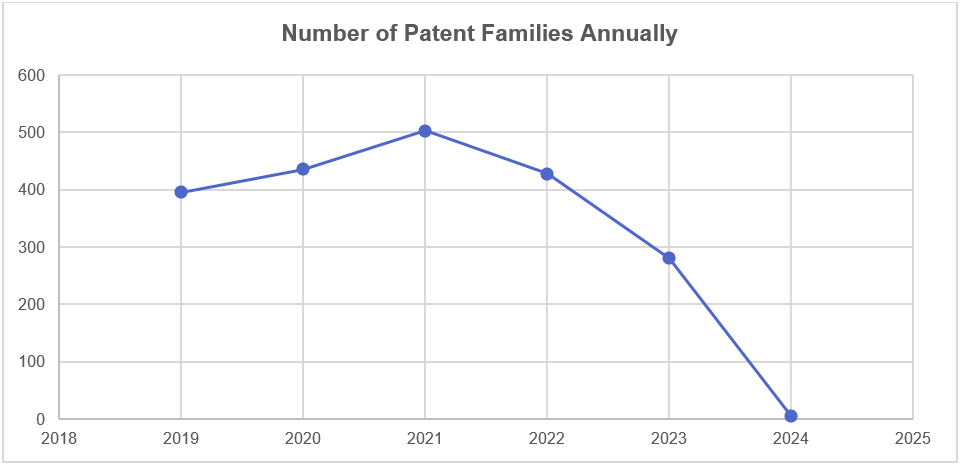 Figure 5: Yearly analysis of Patent families in DMD domain
