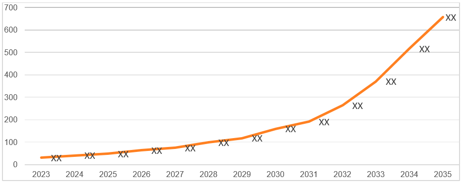 Figure 8: DMD: Market, 2023-2035 