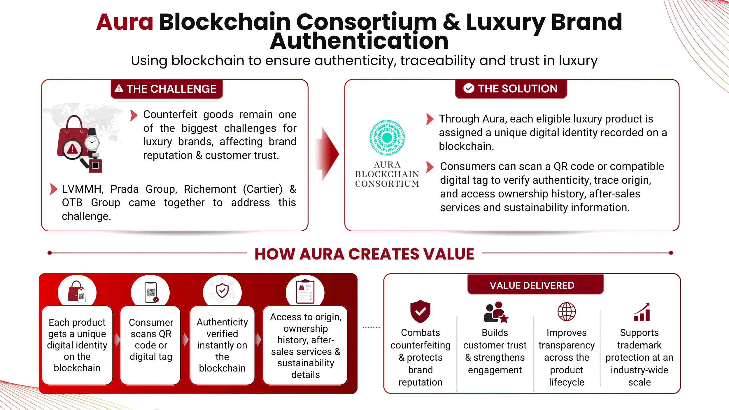 Aura Blockchain Consortium & Luxury Brand Authentication