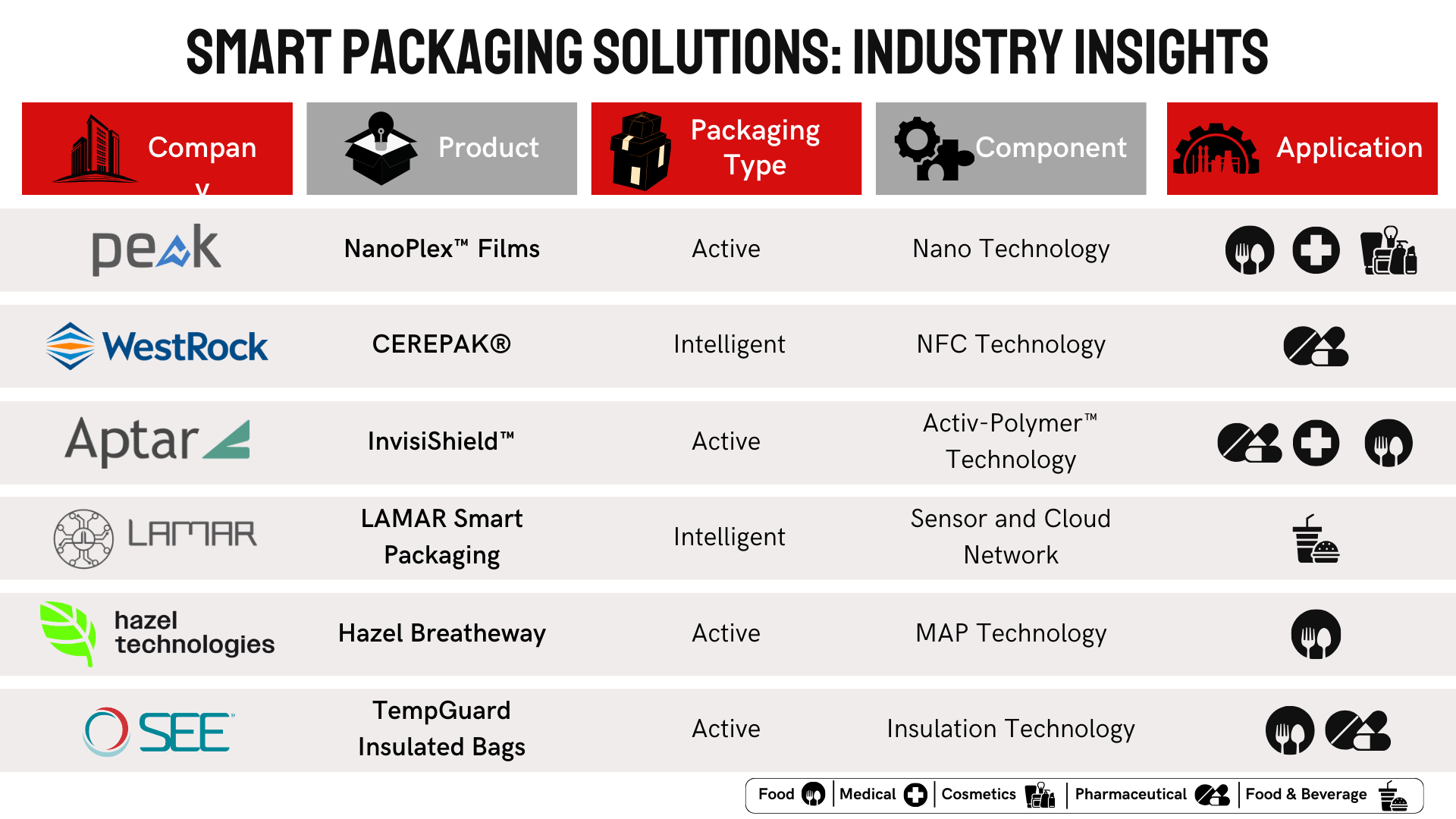 smart packaging solutions