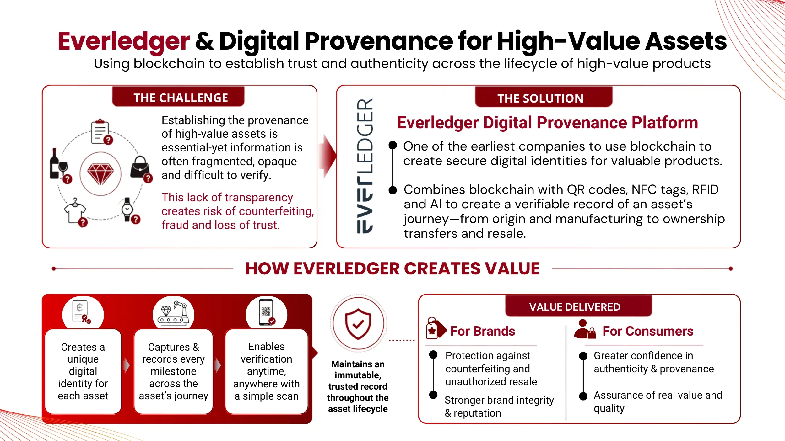 Everledger & Digital Provenance for High-Value Assets