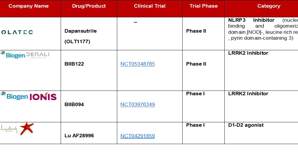 Clinical Trials for Different Companies (Parkinson's disease)