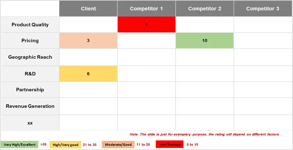 Competitors Comparison parkinson's disease 