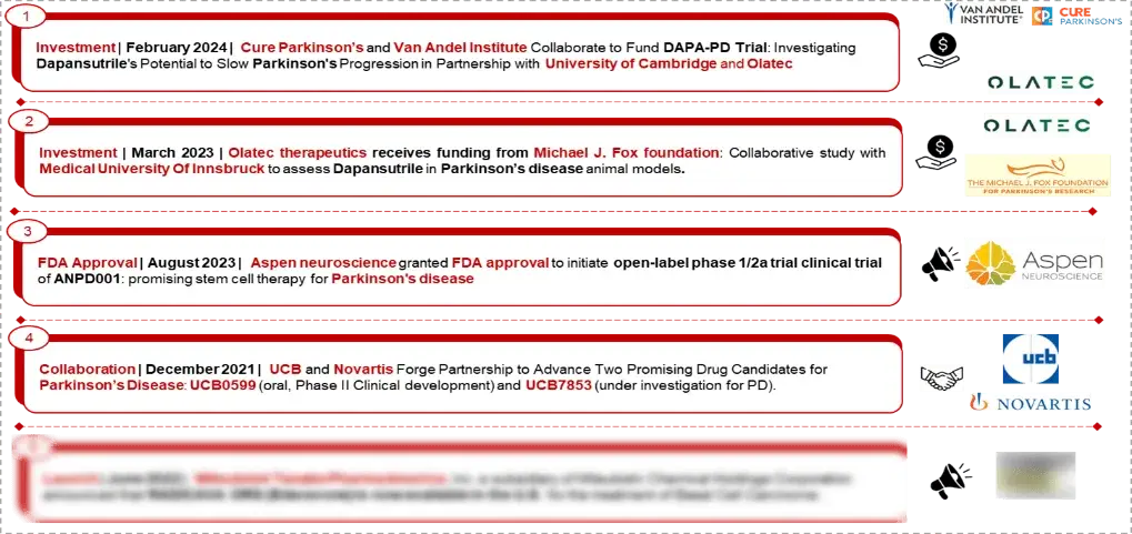 Strategic Activities parkinson;s disease