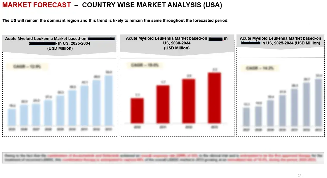 AML Figure 6