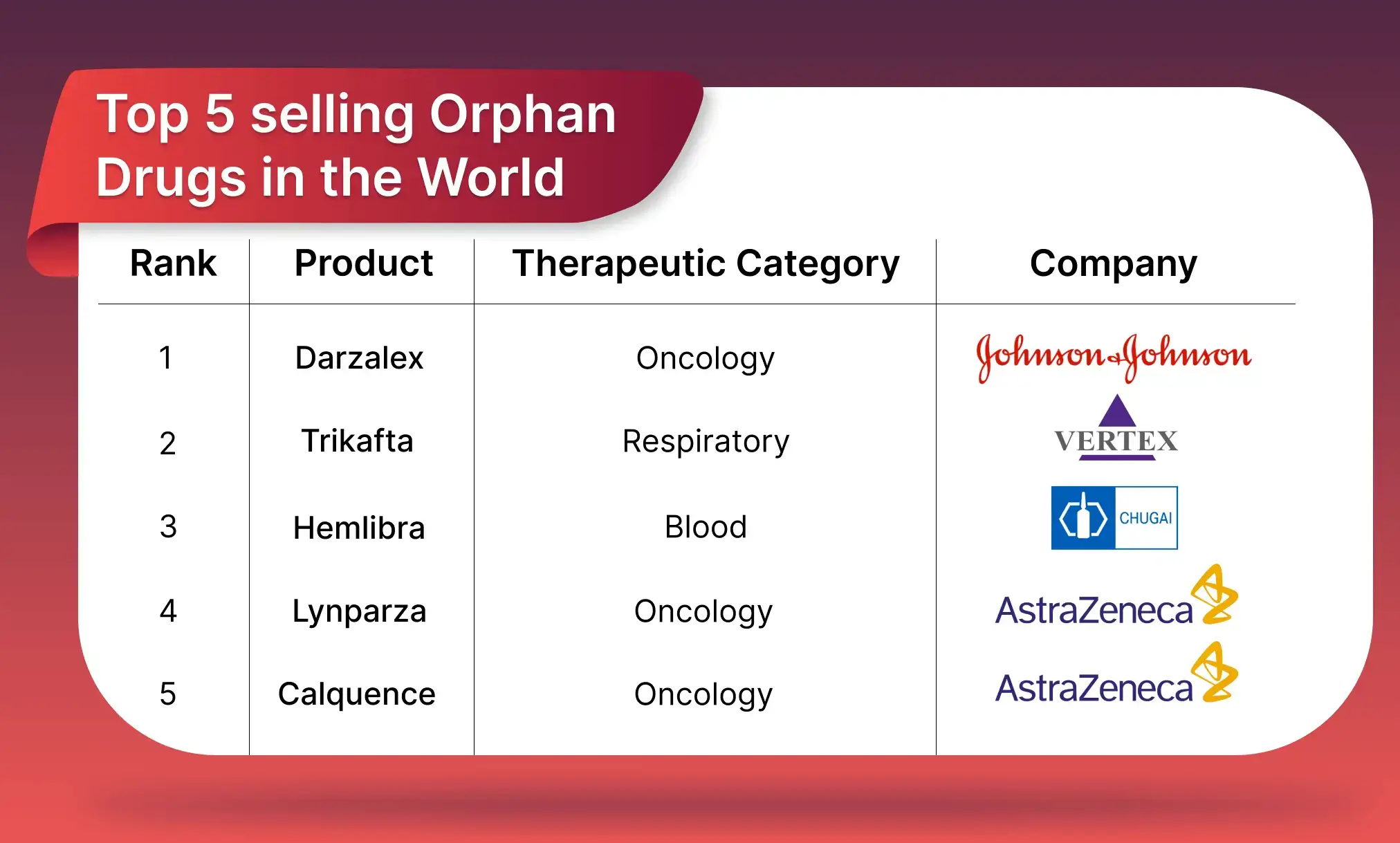 Top 5 Selling Orphan Drugs In The World
