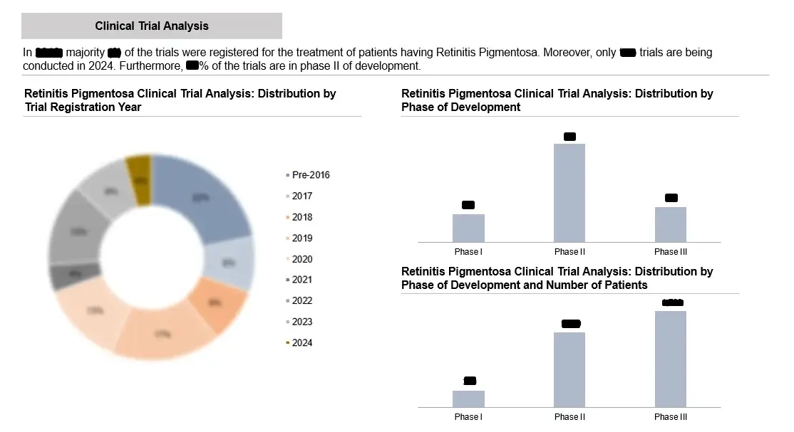 Retinitis Pigmentosa Clinical trial analysis
