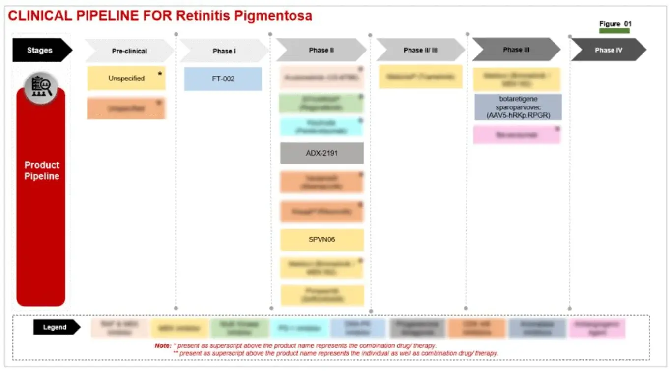 Retinitis pigmentosa clinical -pipeline