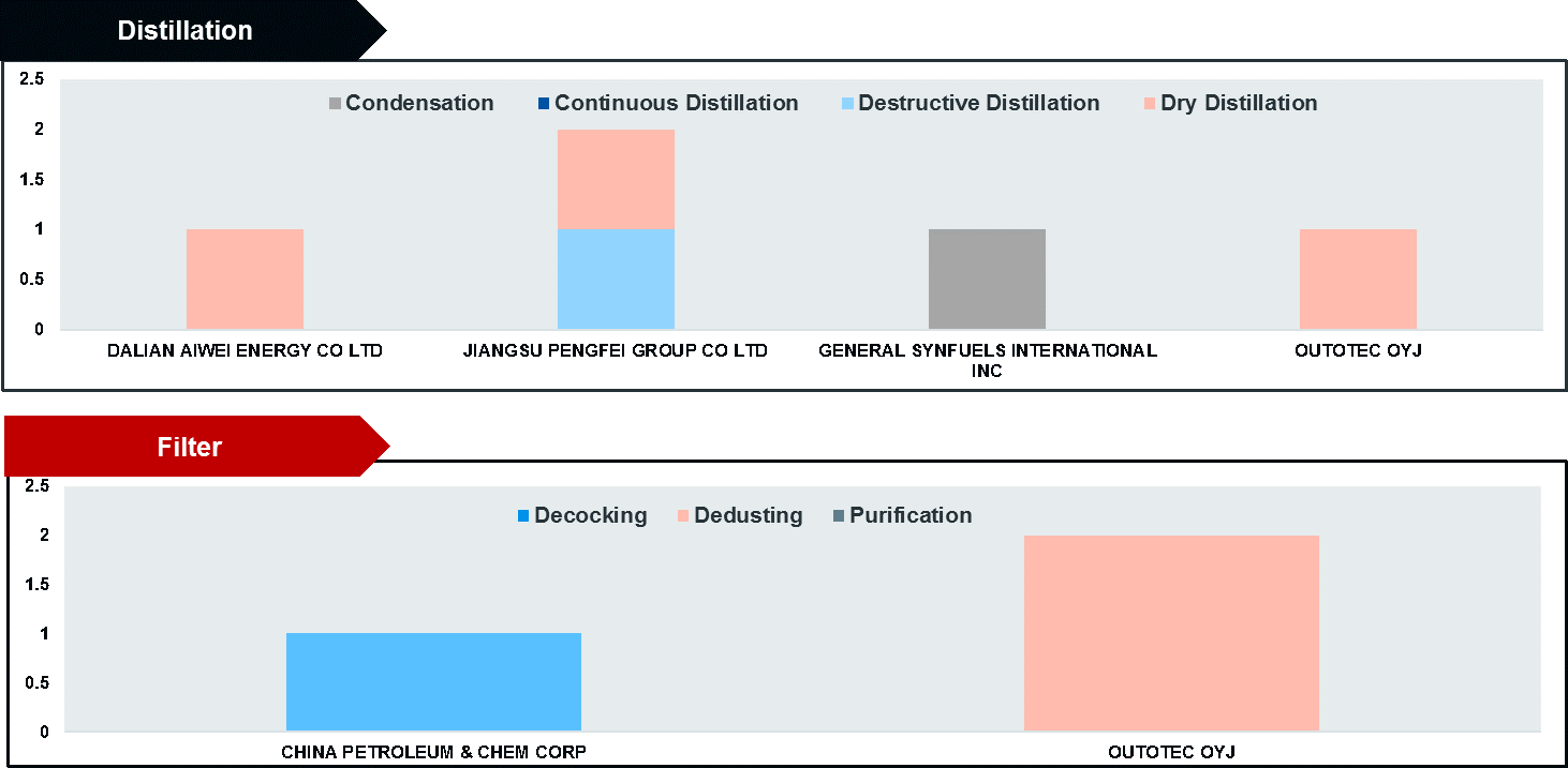 Distillation-and-filtration-methods-analysis