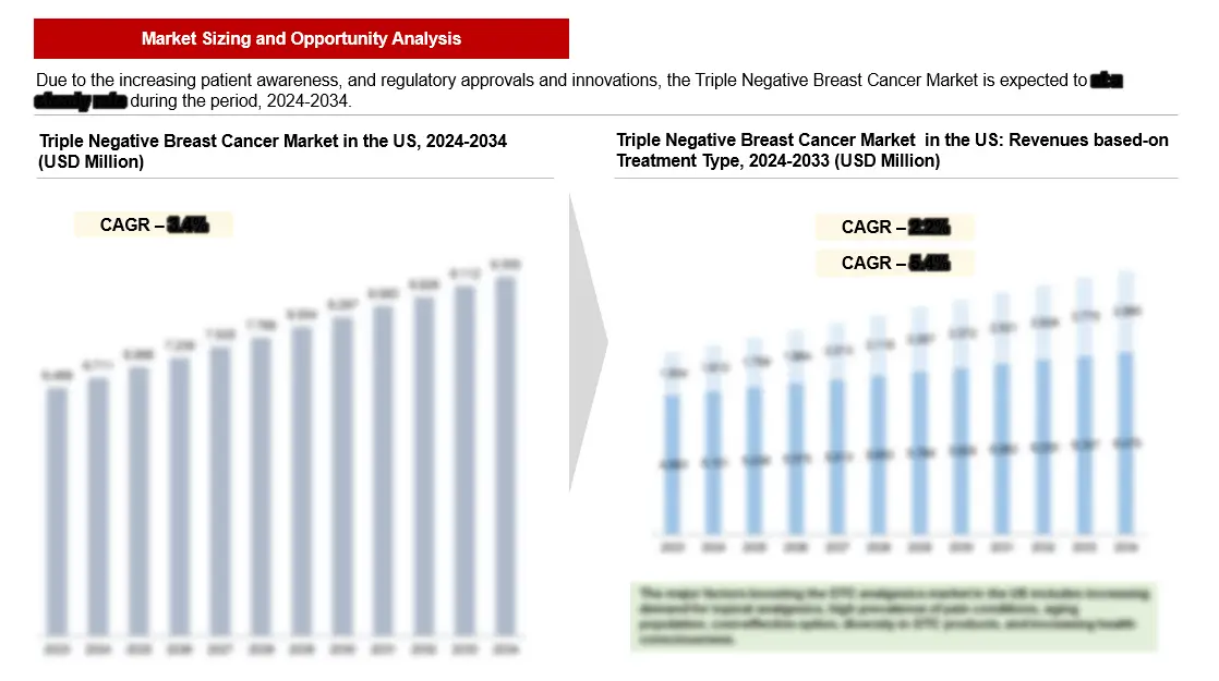 Figure-6-Market-Forecast triple negative breast market report