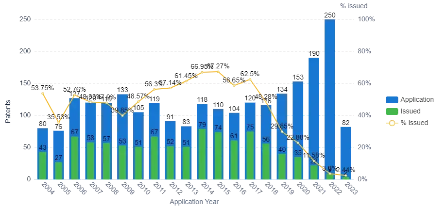 Patent-chart-3-Annual-application-trend-of-the-technology MDD
