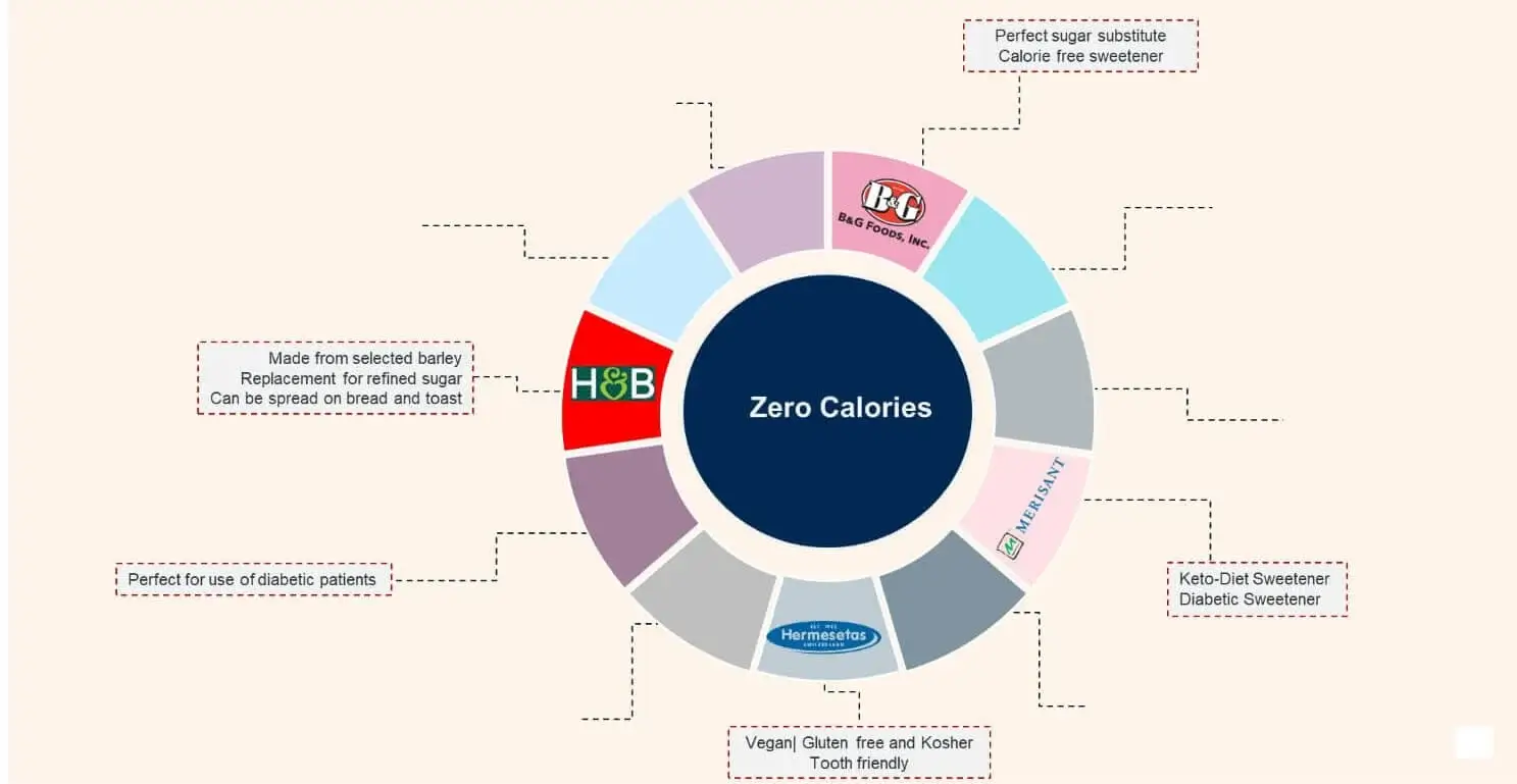 Sugar-Reduction.-Alternatives