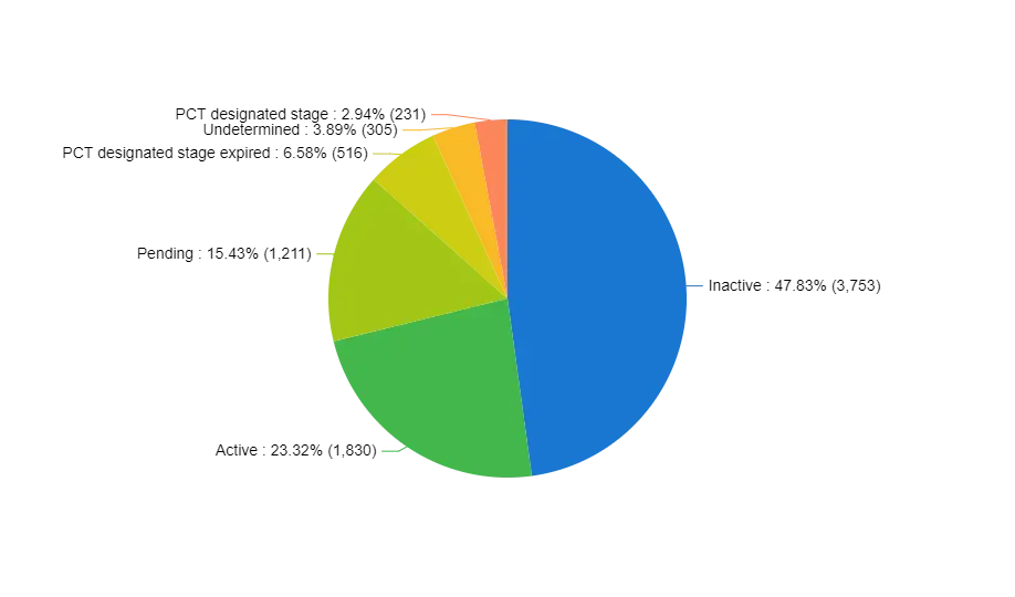 MG Patent analysis