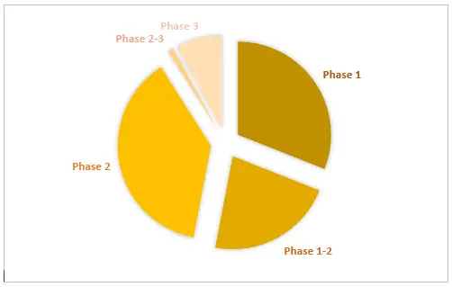 MG clinical trial by phase development