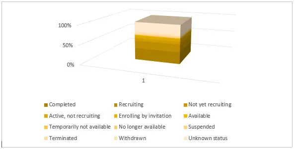MG distribution of Clinical trial