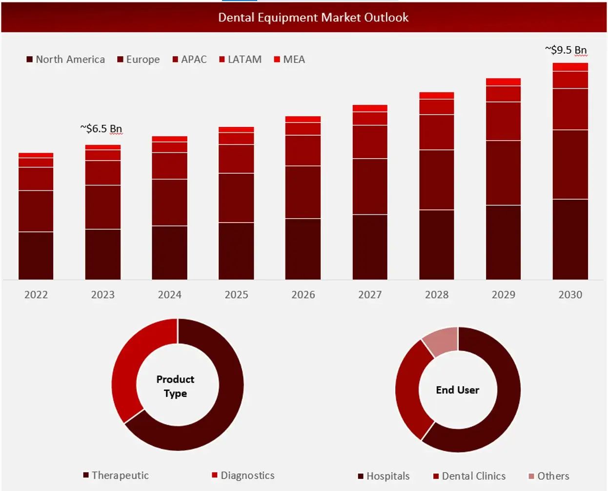 Dental Equipment Market Outlook