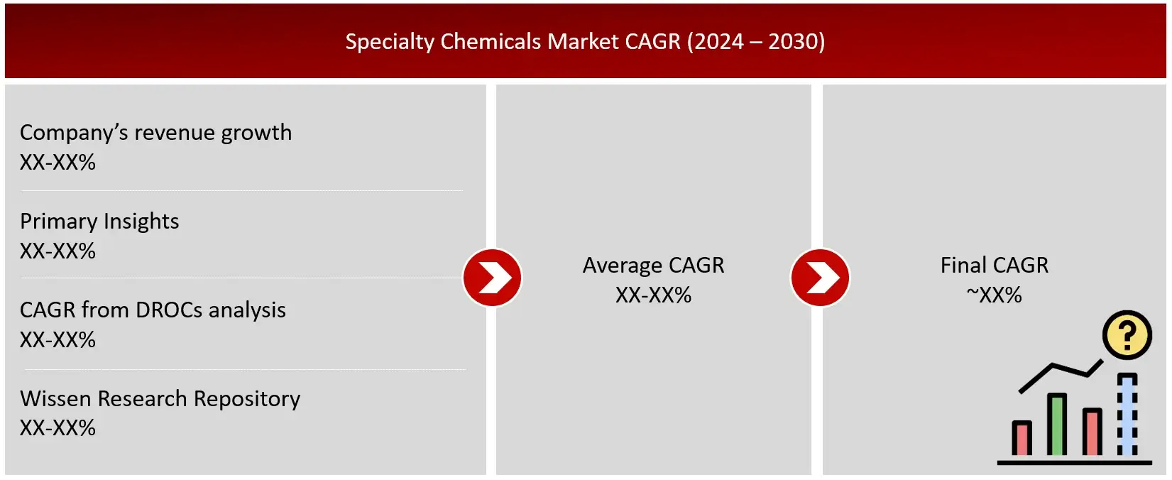 GROWTH FORECAST ANALYSIS UTILIZING MULTIPLE PARAMETERS Specialty Chemical Market