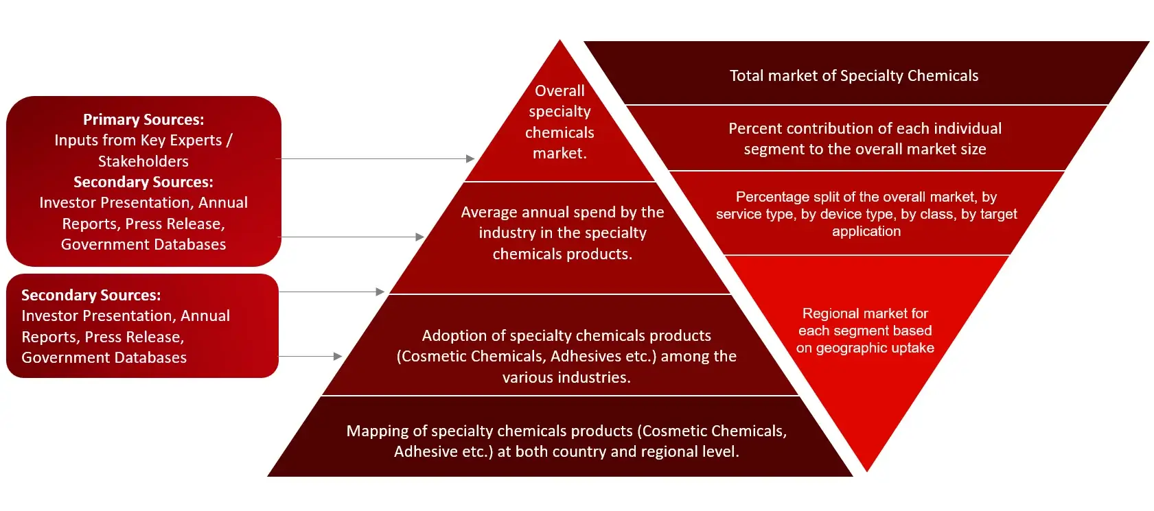MARKET SIZE ESTIMATION TOP-DOWN AND BOTTOM-UP APPROACH Specialty Chemical Market