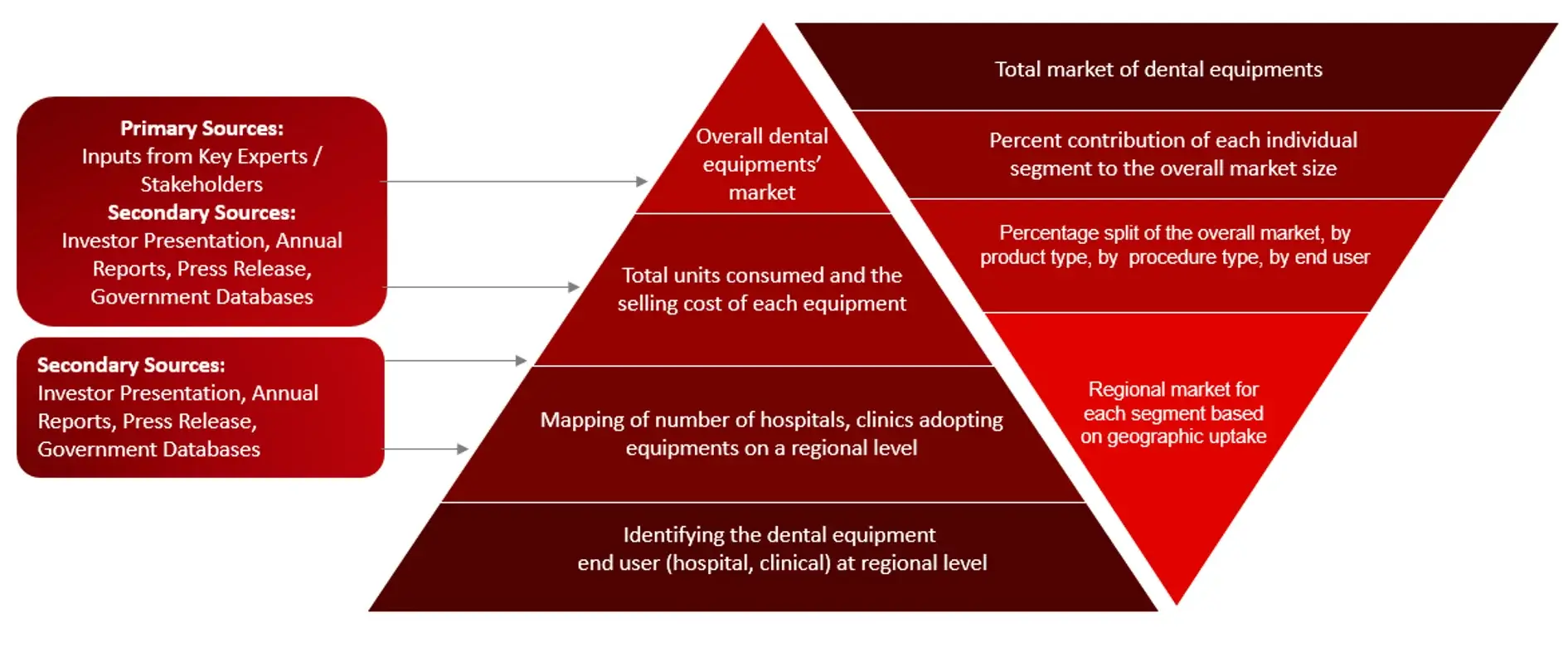 MARKET SIZE ESTIMATION TOP-DOWN AND BOTTOM-UP APPROACH Dental Equipment Market