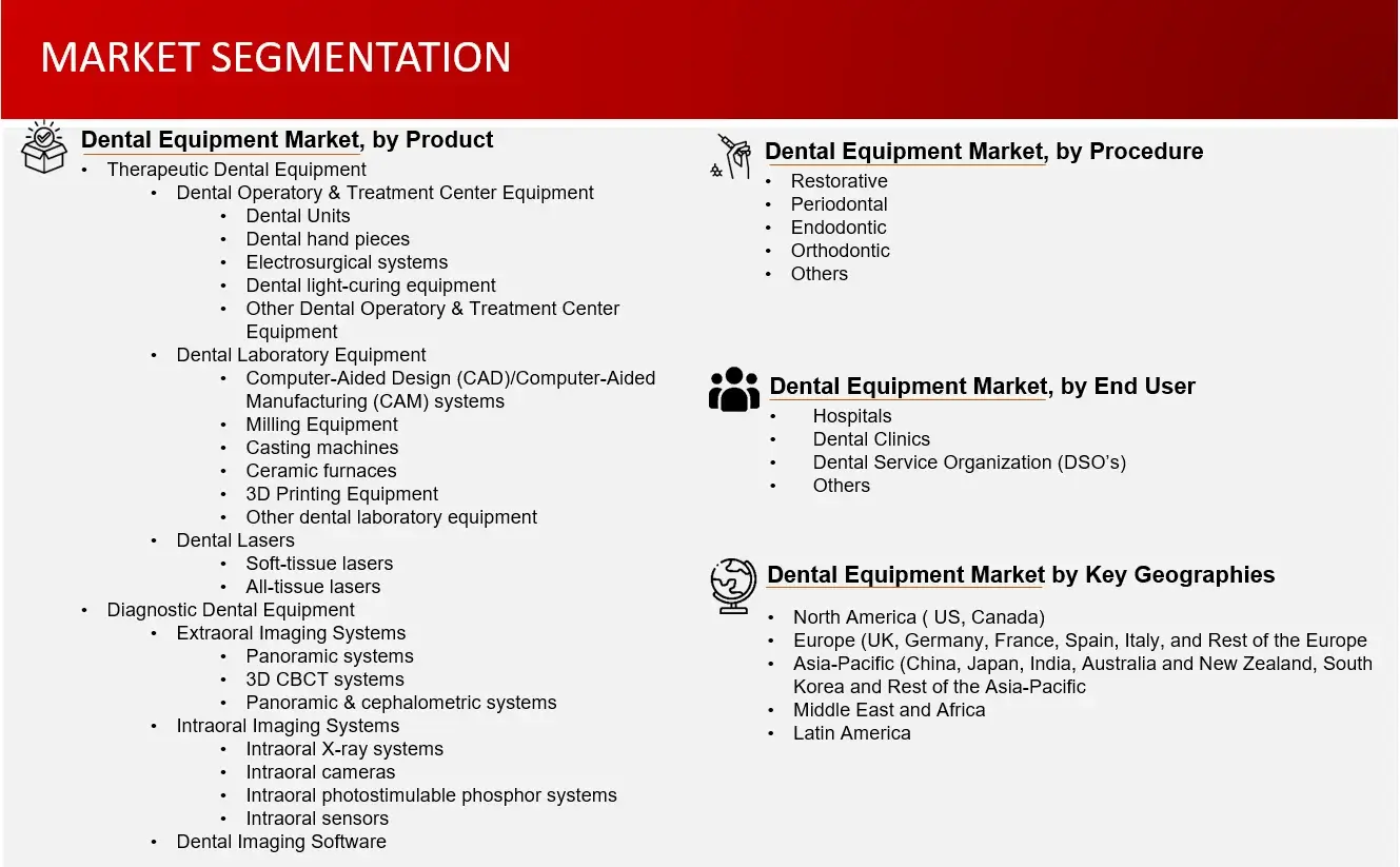 Market Segmentation Dental Equipment Market