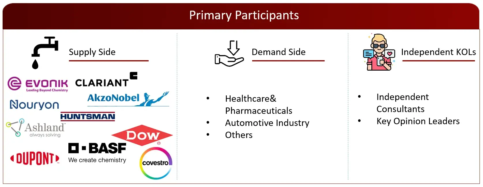 PROPOSED PRIMARY PARTICIPANTS FROM DEMAND AND SUPPLY SIDE Specialty Chemical Market