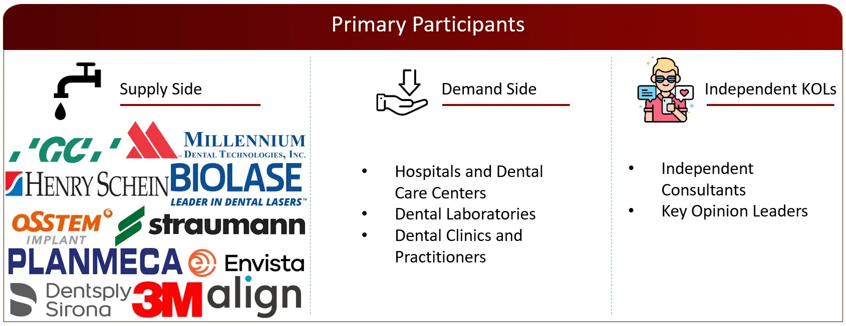 PROPOSED PRIMARY PARTICIPANTS FROM DEMAND AND SUPPLY SIDE dental equipment market