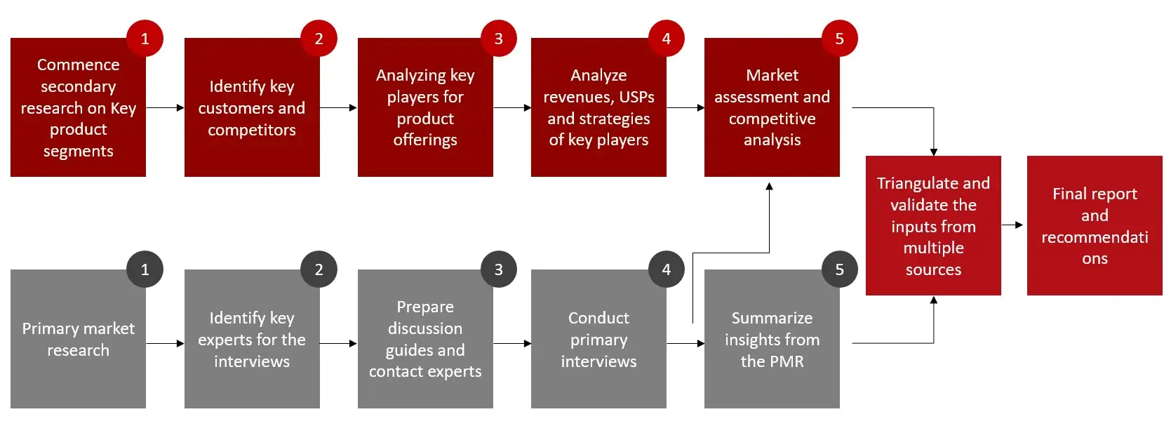 RESEARCH DESIGN Specialty Chemical Market