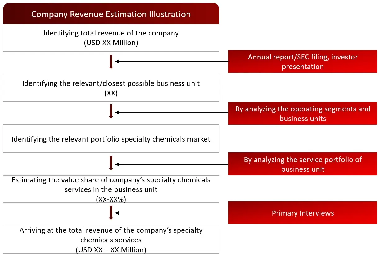 REVENUE MAPPING BY COMPANY (ILLUSTRATION) Specialty Chemical Market