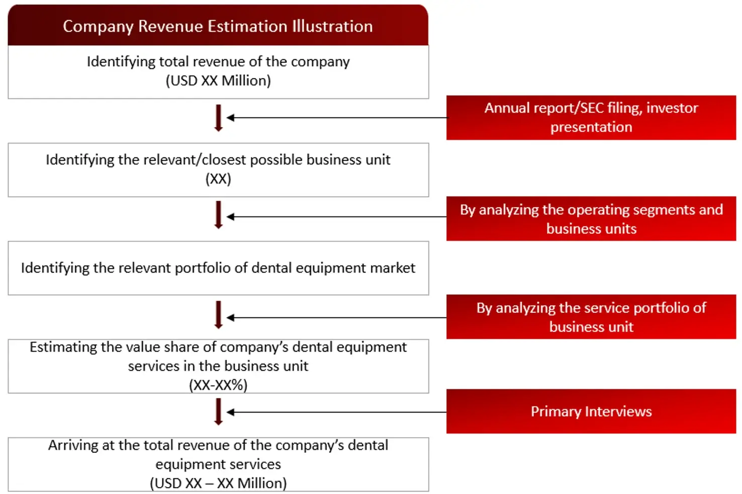 REVENUE MAPPING BY COMPANY (ILLUSTRATION) Dental Equipment Market