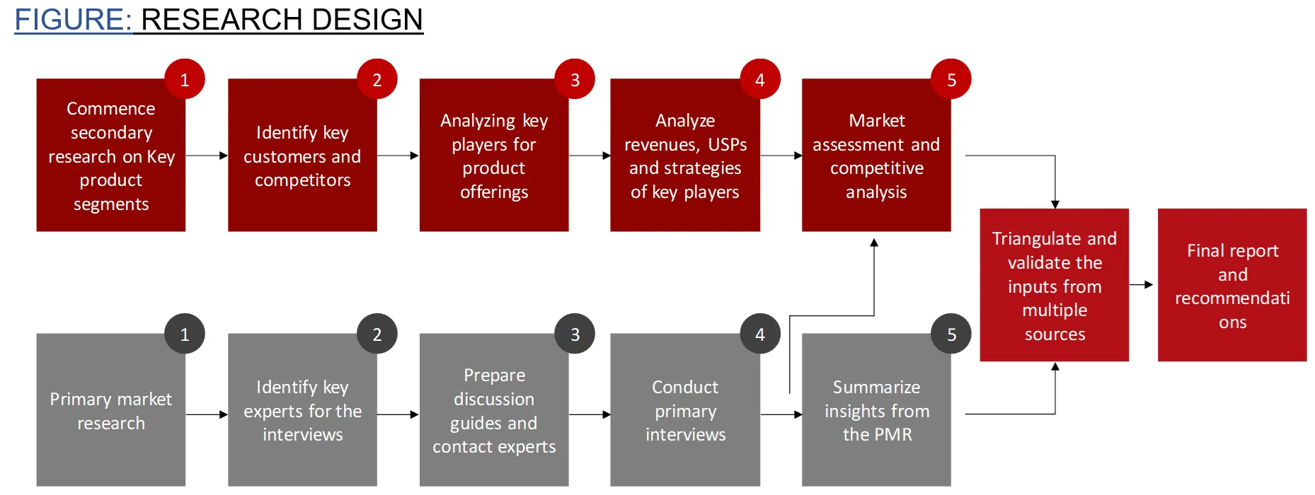 Drug Delivery Market Research Design