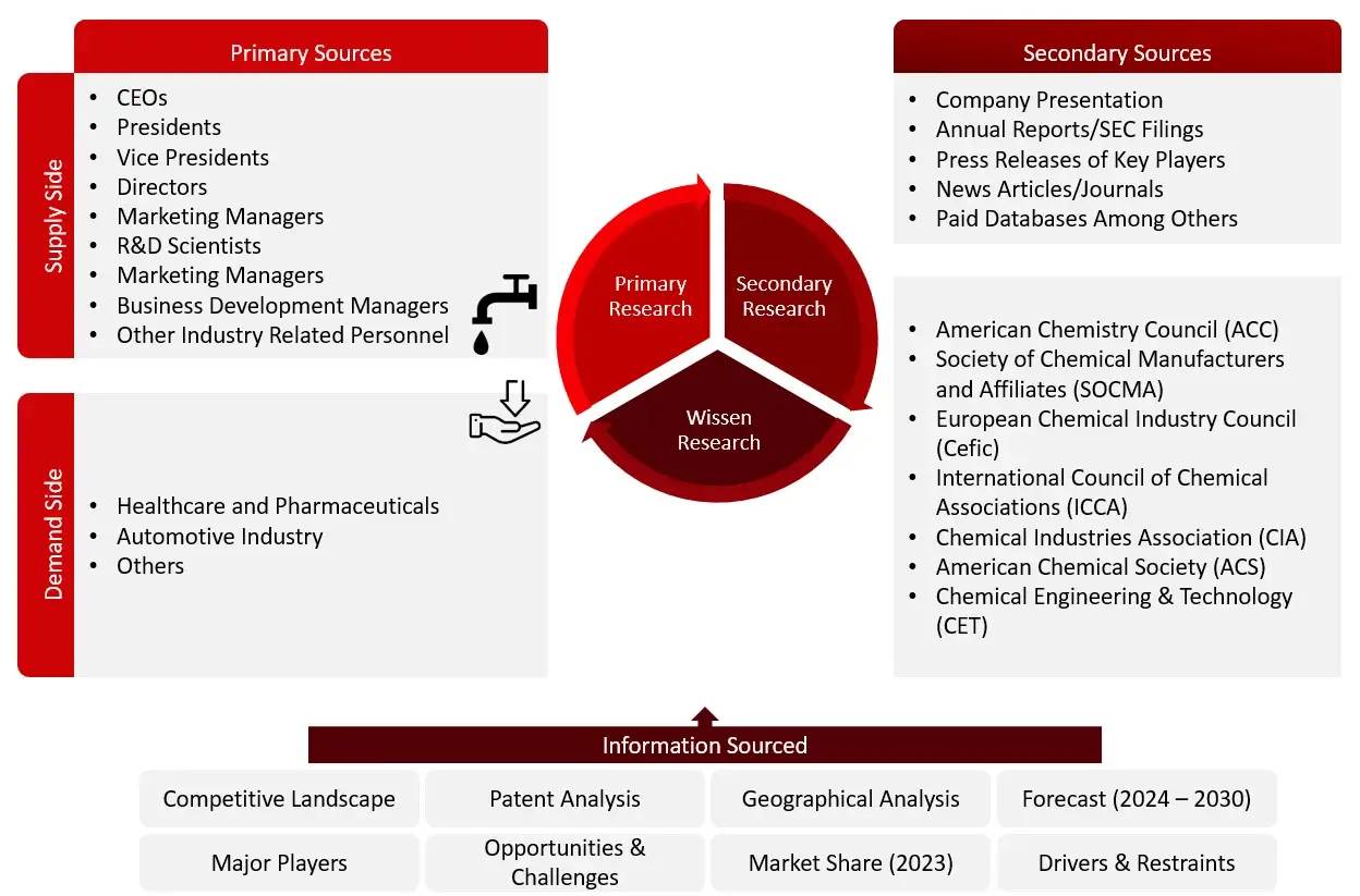 RESEARCH DESIGN Specialty Chemical Market