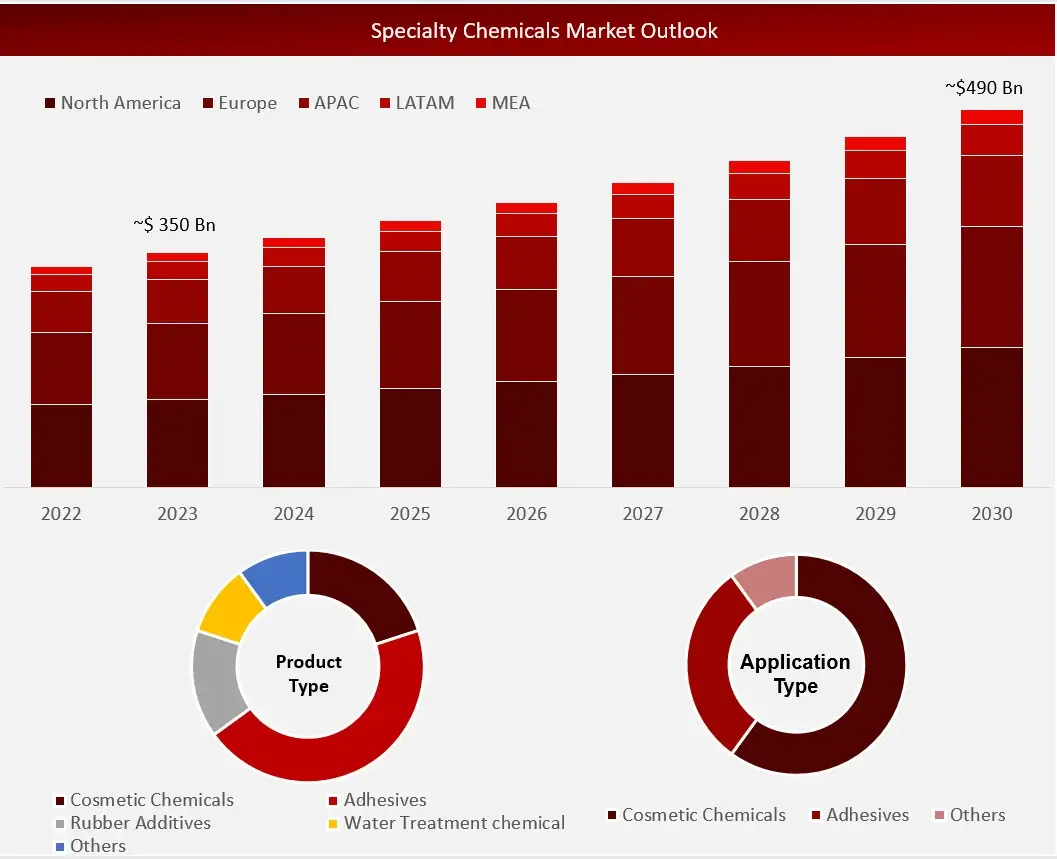 Specialty Chemicals Market Outlook