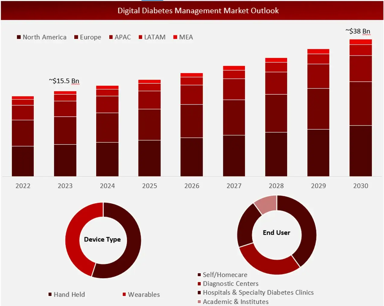 Digital Diabetes Management Market Growth