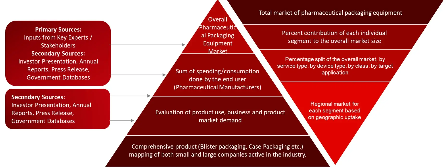 MARKET SIZE ESTIMATION TOP-DOWN AND BOTTOM-UP APPROACH Pharmaceutical packaging Equipment