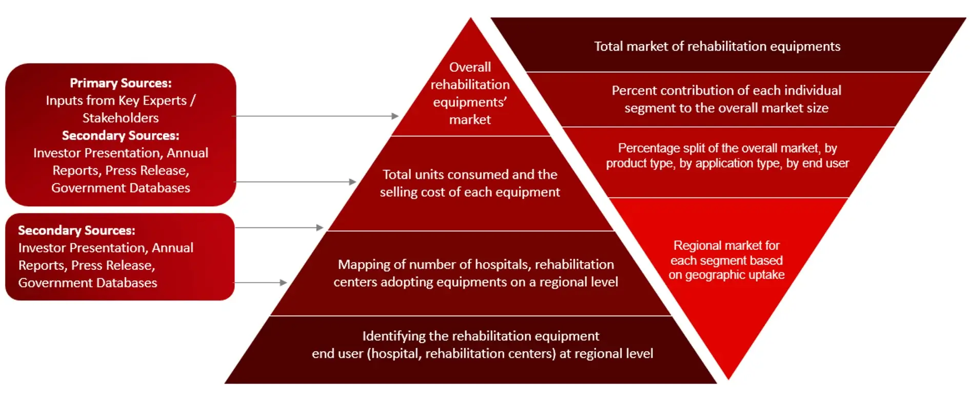 MARKET SIZE ESTIMATION TOP-DOWN AND BOTTOM-UP APPROACHREVENUE SHARE ANALYSIS OF KEY PLAYERS (SUPPLY SIDE)REVENUE MAPPING BY COMPANY (ILLUSTRATION) BREAKDOWN OF PRIMARY INTERVIEWS FROM DEMAND SIDE Rehabilitation Equipment Market 