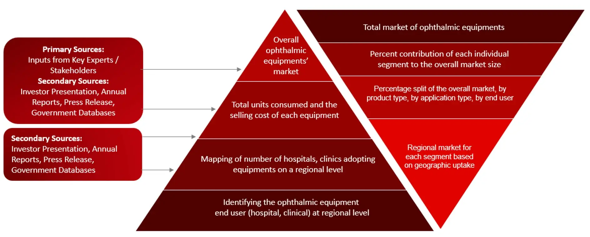 MARKET SIZE ESTIMATION TOP-DOWN AND BOTTOM-UP APPROACH Ophthalmic Equipment Market