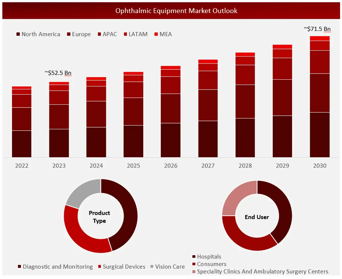 Ophthalmic Equipment Market Outlook