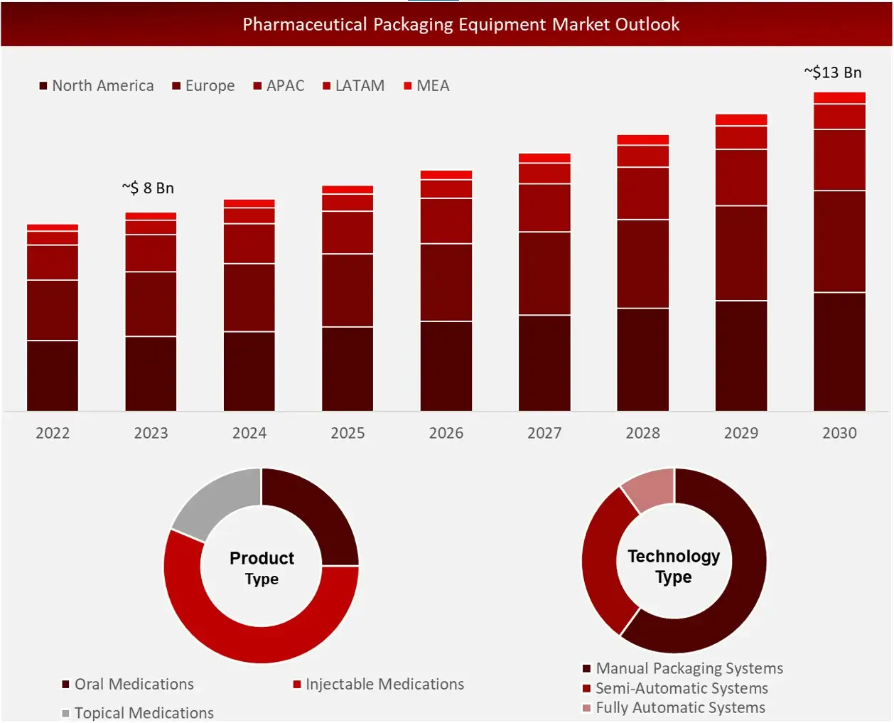 Global Pharmaceutical Packaging Equipment Market Outlook