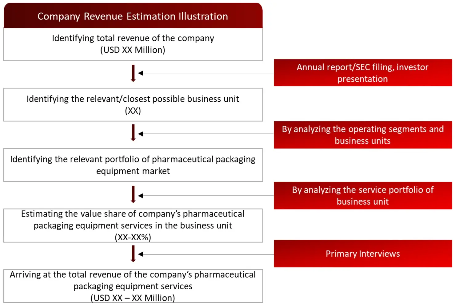 REVENUE MAPPING BY COMPANY (ILLUSTRATION) Pharmaceutical packaging Equipment