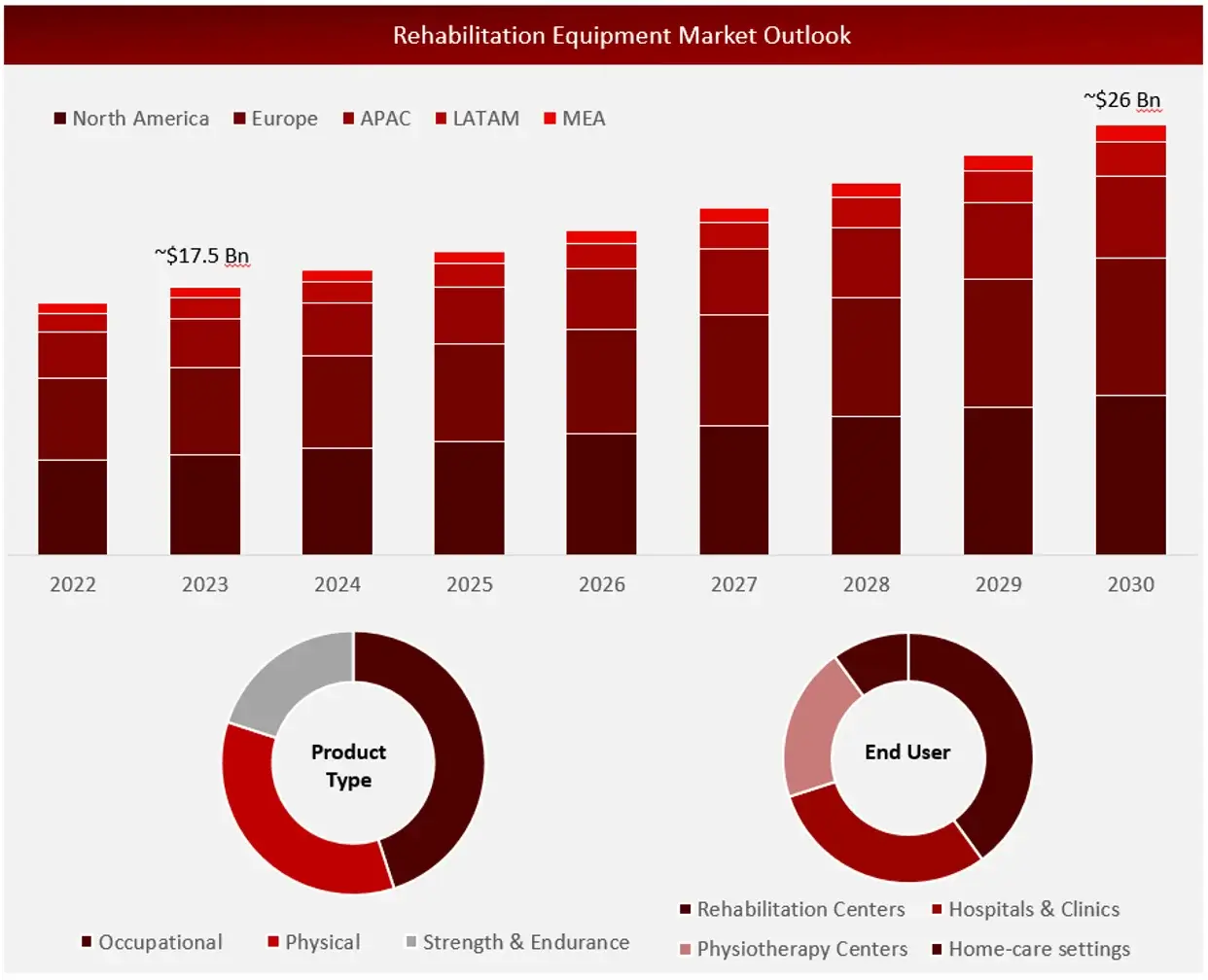 Rehabilitation Equipment Market Outlook